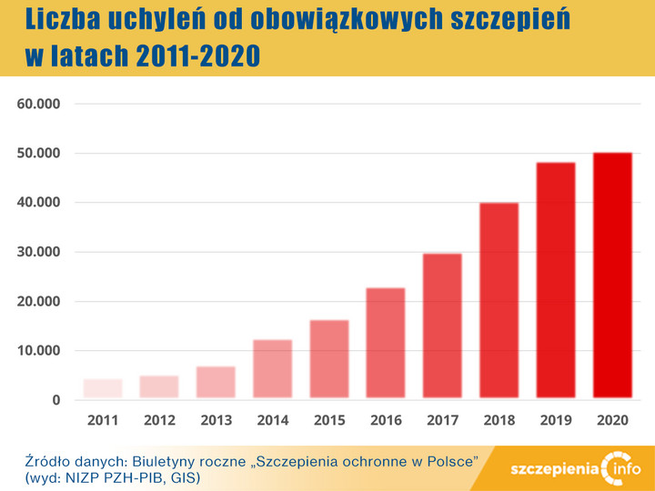 Liczba uchylających się od szczepień w Polsce do 2020 r. 