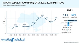 Węglowy kryzys dopadł Ukrainę