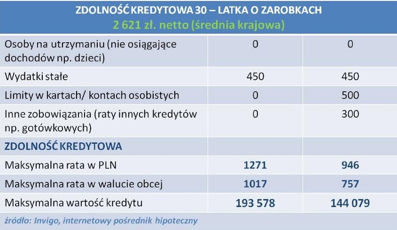 Zdolność kredytowa 30-latka z zarobkami na poziomie średniej krajowej - marzec 2012 r.