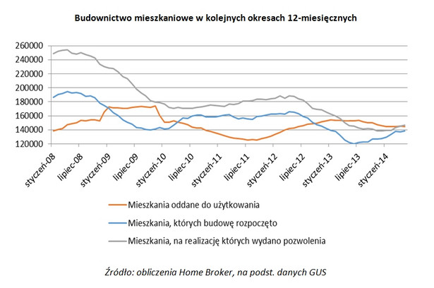 Budownictwo mieszkaniowe w kolejnych okresach 12-miesięcznych