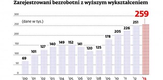 Magister wciąż bez pracy, ale nie biegnie do pośredniaka