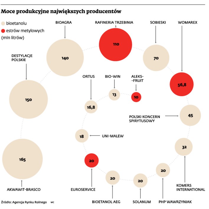 Moce produkcyjne największych producentów