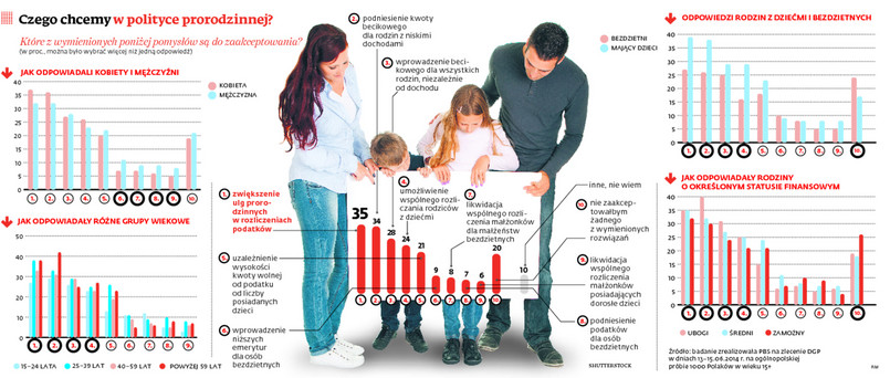 Czego chcemy w polityce prorodzinnej?