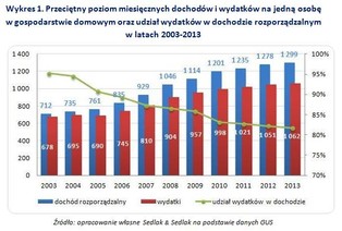 Ile zarobili Polacy w 2013 r.? W portfelu zostaje coraz więcej