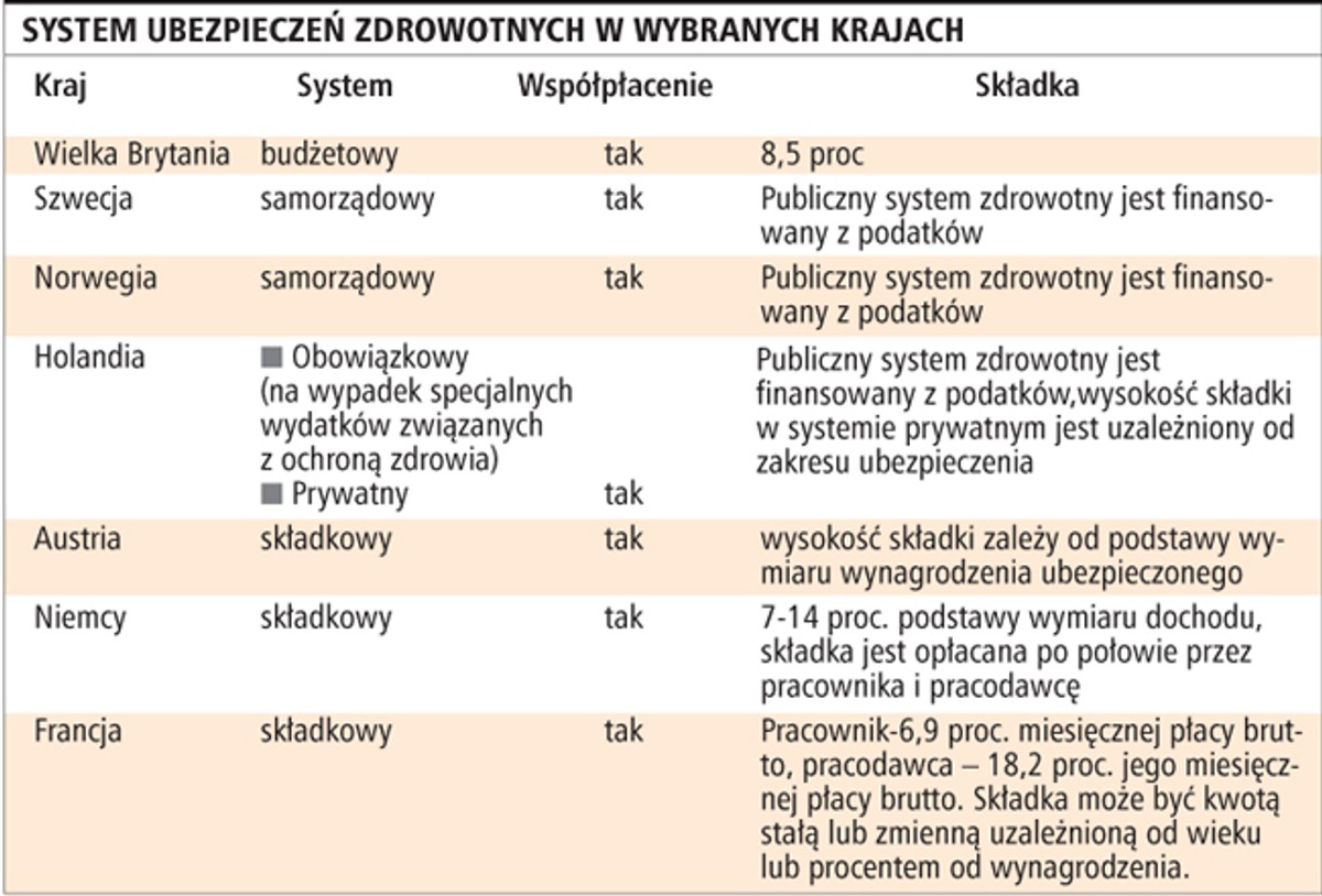 System ubezpieczeń zdrowotnych w wybranych krajach