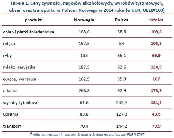 Ceny żywności, napojów alkoholowych, wyrobów tytoniowych, ubrań oraz transportu w Polsce i Norwegii w 2014 roku (w EUR, UE28=100)