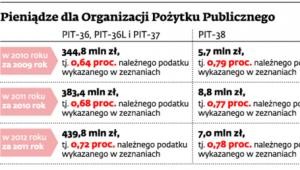 Pieniądze dla Organizacji Pożytku Publicznego