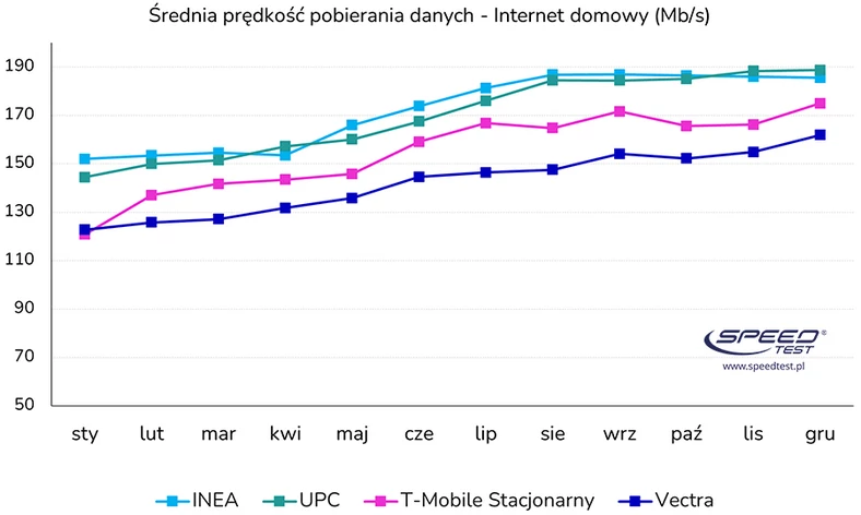 Średnia prędkość pobierania danych w 2021 r. (internet domowy)