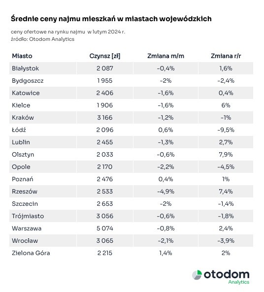 średnia cena najmu