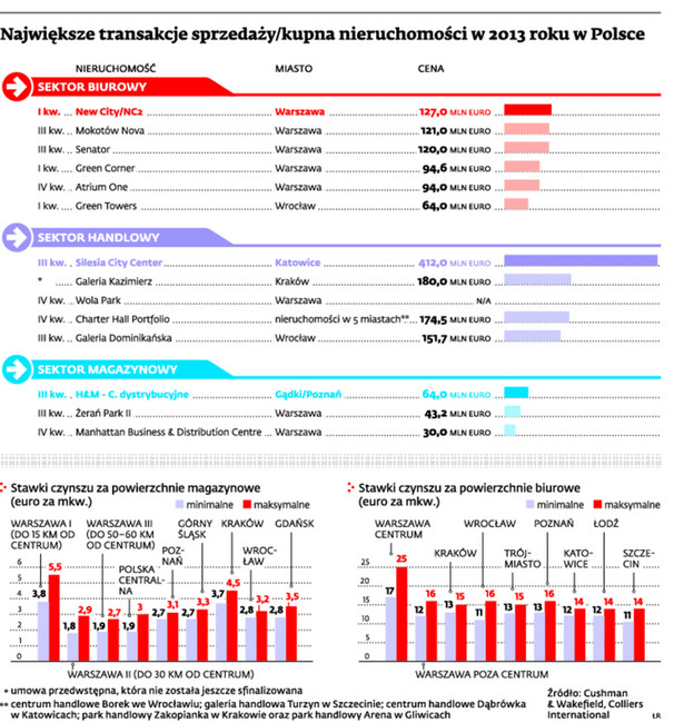 Njawiększe transakcje sprzedaży/kupna nieruchomości w 2013 roku w Polsce