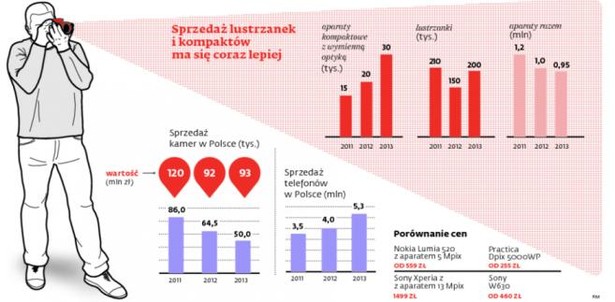 Sprzedaż lustrzanek i kompaktów ma się coraz lepiej