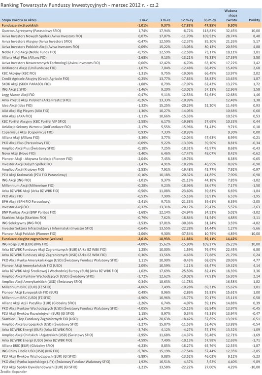 Ranking Towarzystw Funduszy Inwestycyjnych - marzec 2012 r. - cz.2