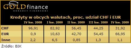 Kredyty w obcych walutach