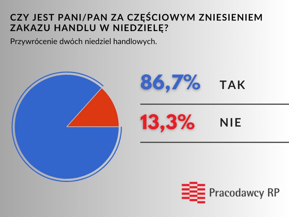 Pracodawcy chcieliby powrotu dwóch niedziel handlowych.