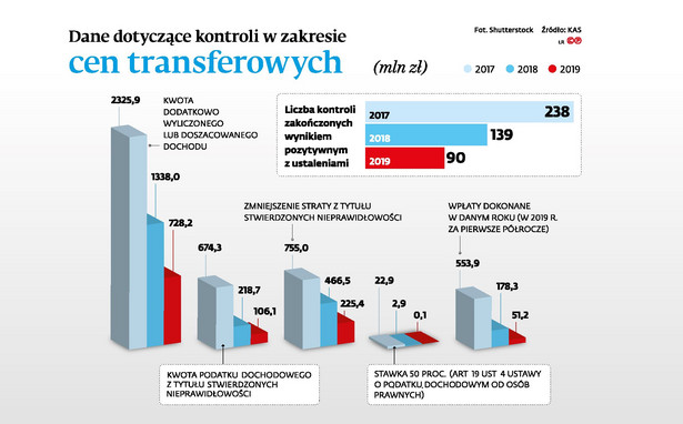 Dane dotyczące kontroli w zakresie cen transferowych