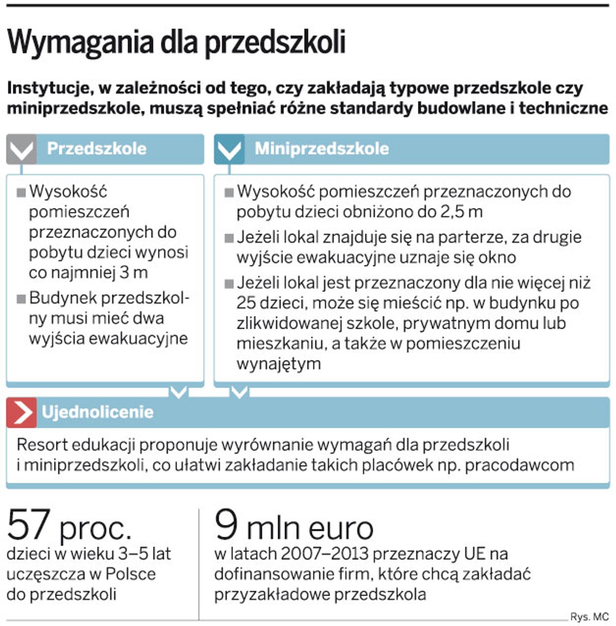 Wymagania dla przedszkoli