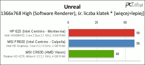 * Na Intel HD Graphics gra była testowana w rozdzielczości 1280×720 (maksymalnej dostępnej)