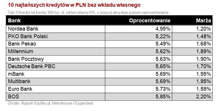 10 najtańszych kredytów w PLN bez wkładu własnego