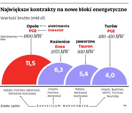 Największe kontrakty na nowe bloki energetyczne