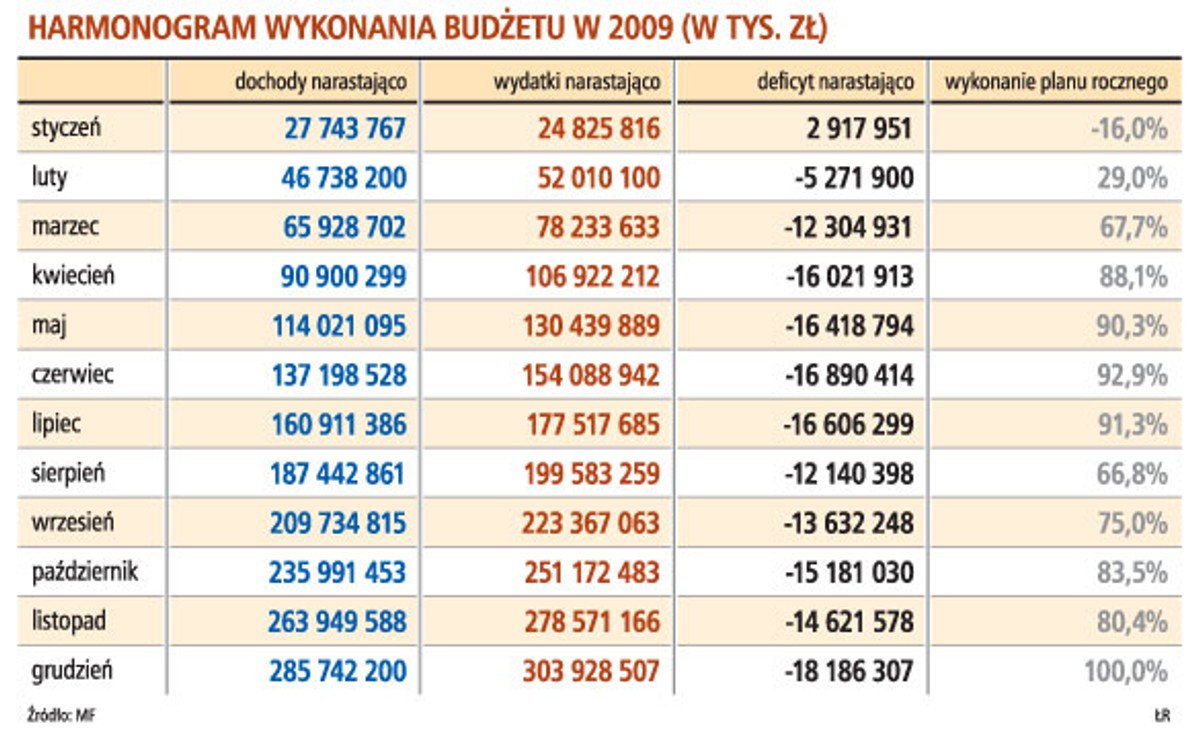 Hormonogram wykonania budżetu w 2009 (w tys. zł)