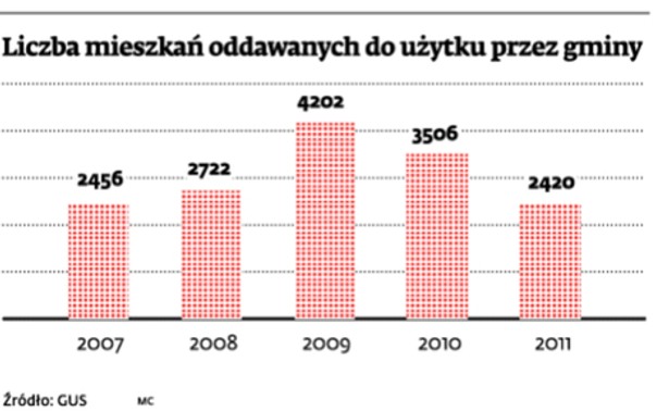 Liczba mieszkań oddawanych do użytku przez gminy