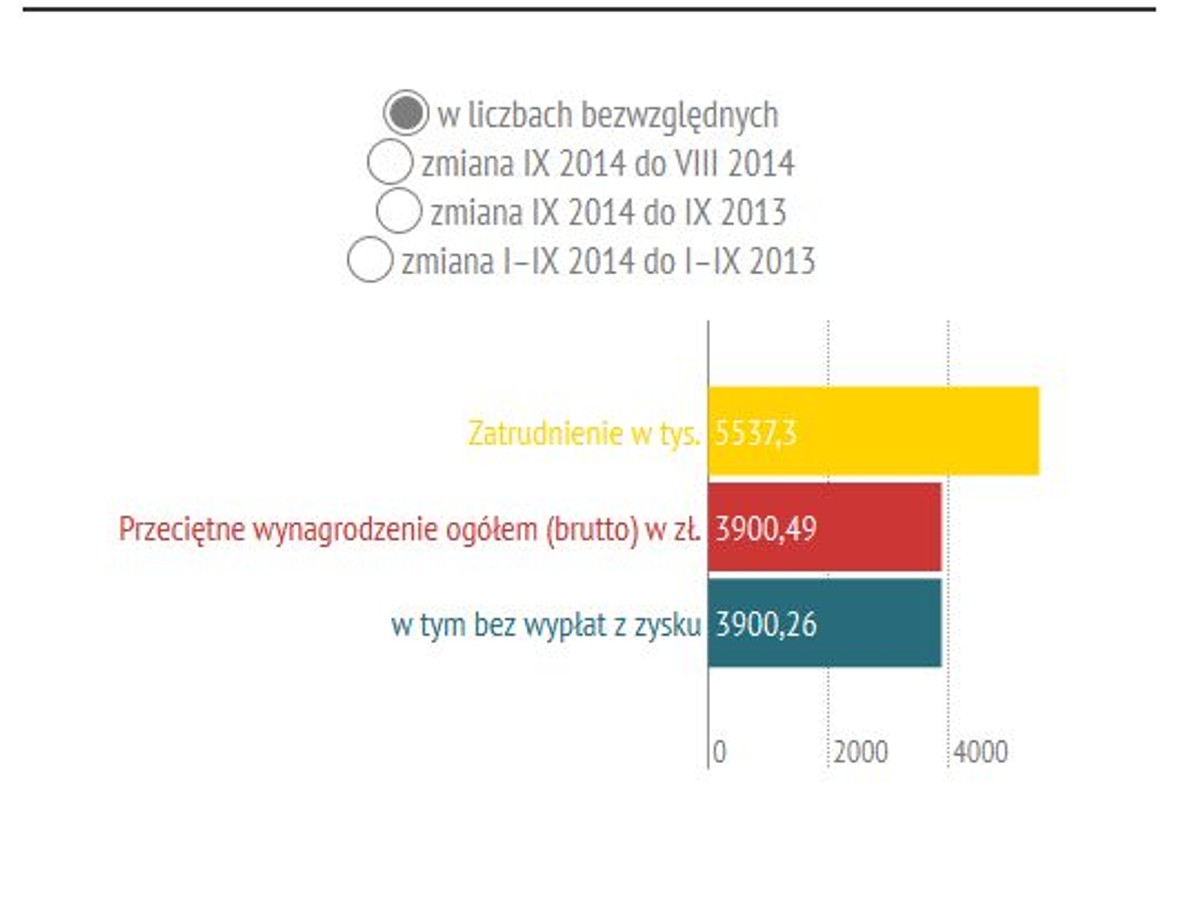 Zatrudnienie rośnie, zarabiamy więcej. GUS podał najnowsze dane