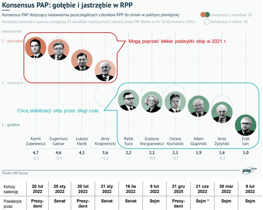 Rozkład gołębi i jastrzębi w RPP.