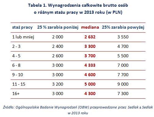 Wynagrodzenia całkowite brutto osób o różnym stażu pracy w 2013 roku (w zł)