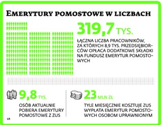 ZUS weryfikuje emerytury pomostowe. Pracownicy mają problemy z uzyskaniem świadczeń