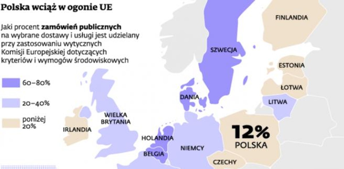 Polska wciąż w ogonie UE