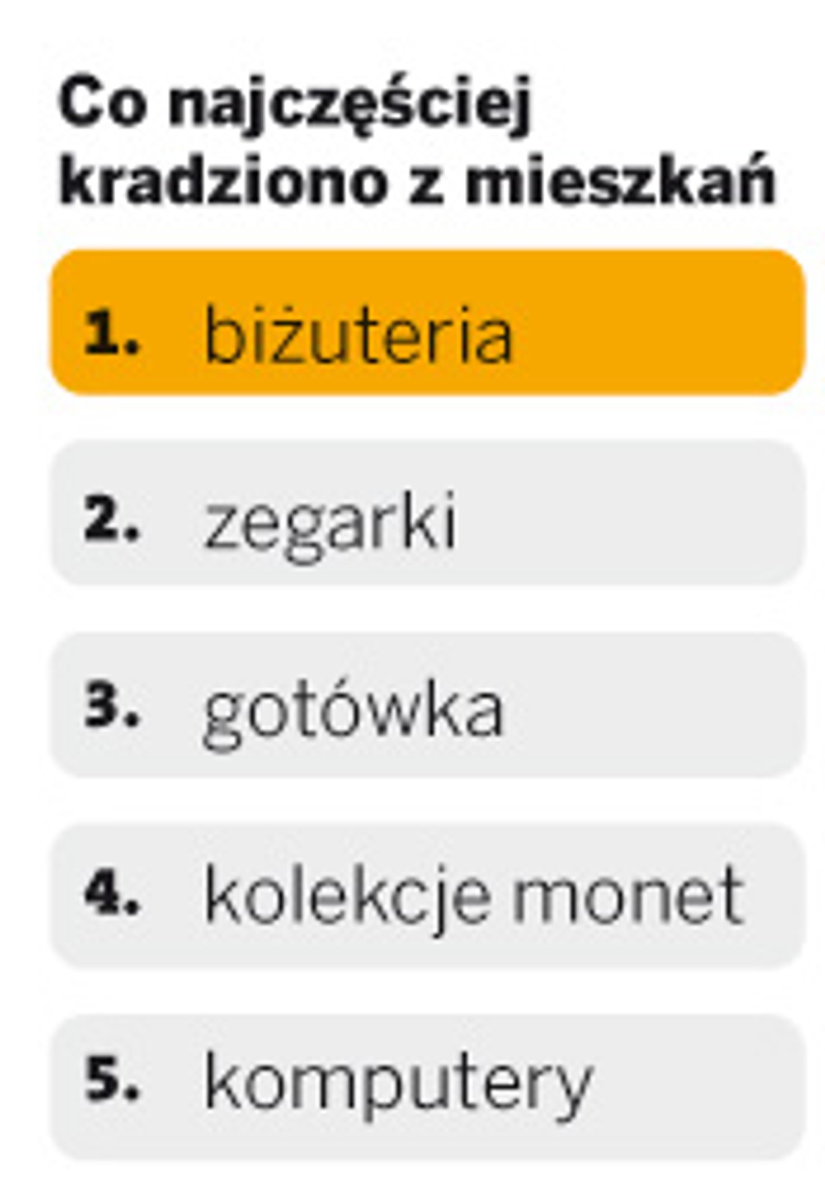 Co najczęściej kradziono z mieszkań
