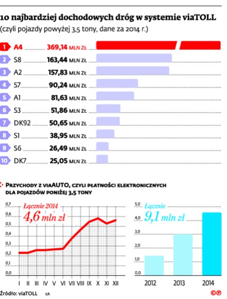 10 najbardziej dochodowych dróg w systemie viaTOLL