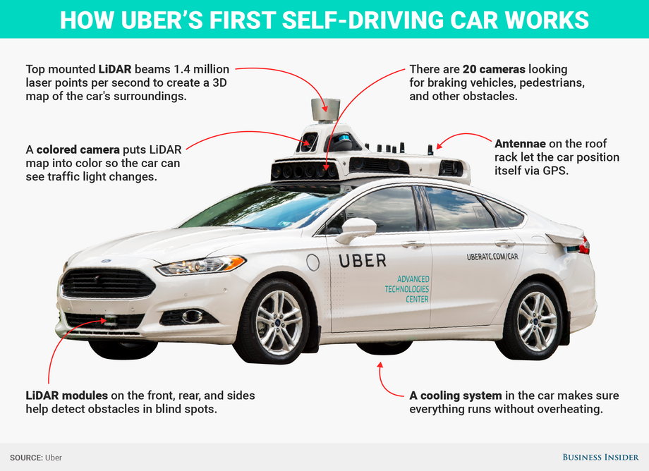 Uber's self-driving tech.