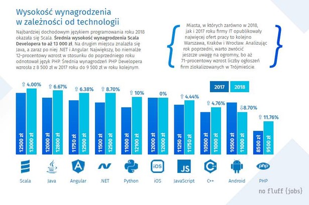 Wynagrodzenia w zależności od technologii, źródło: No Fluff Jobs