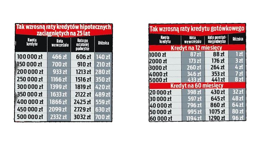 Podwyżka stóp procentowych. 