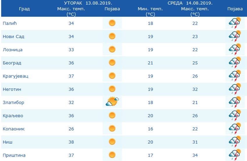 Veliki pad temperature sutra u većem delu Srbije