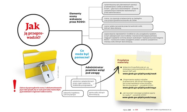 W praktyce polega na przeprowadzeniu analizy, która pozwoli przedsiębiorcy ocenić, jakie ryzyko wiąże się z przetwarzaniem danych osobowych, a w konsekwencji zorientować się, jakie środki zastosować w celu obniżenia tego ryzyka. Oceny należy dokonać jak najwcześniej, najlepiej przed przystąpieniem do faktycznego przetwarzania danych osobowych.