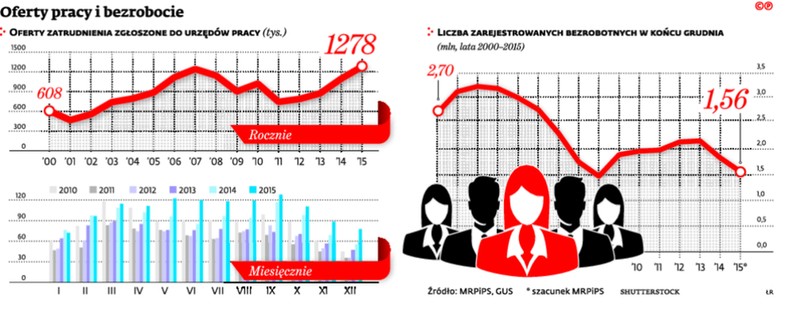 Oferty pracy i bezrobocie