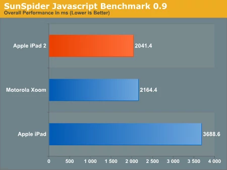 Szybkość JavaScriptu w przeglądarkach (czym mniejszy czas tym lepszy wynik)