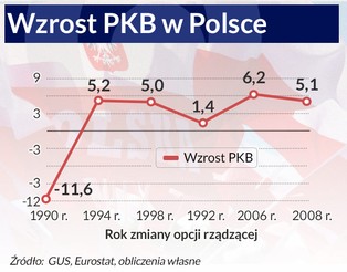 Polityka ma związek z PKB? To mit, przynajmniej w Polsce