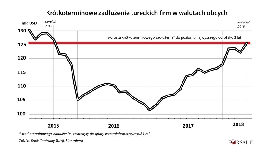 Ostatnia deprecjacja tureckiej waluty to spory kłopot dla tureckich firm. Po tym, jak bank centralny podwyższył stopy procentowe, pożyczki w lirach stały się zbyt drogie. W efekcie przedsiębiorstwa zwiększyły swoje kredyty w walutach obcych, a to w obliczu taniejącej liry staje się niebezpieczne. <br>
Kiedy w kwietniu 2018 r. po raz pierwszy dolar kosztował ponad cztery liry, dług zagraniczny spłacany przez tureckie korporacje w terminie krótszym niż rok wyniósł 125,5 mld dol. - co według oficjalnych danych jest najwyższym poziomem w ciągu ostatnich trzech lat. I jeśli władze nie znajdą sposobu na przywrócenie zaufania i wzmocnienia rodzimej waluty, sytuacja będzie się pogarszać, a długi będą coraz trudniejsze do spłacenia.