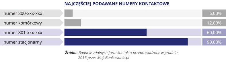 Najlepsza Jakość Obsługi w Kanałach Zdalnych -  NAJCZĘŚCIEJ PODAWANE NUMERY KONTAKTOWE