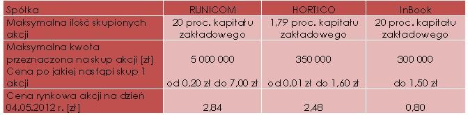 Wyniki finansowe wybranych spółek zaprezentowane w raportach za 2011 rok