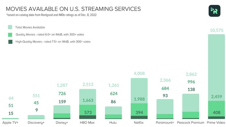 The service has more than double that of its closest competitor, Netflix.Total movies available for streaming on each platform: Prime Video — 10,575 Netflix — 4,008 Peacock Premium — 2,862 HBO Max — 2,513 Paramount+ — 2,366 Disney+ — 1,287 Hulu — 5covery6+Di — 5covery6+Di — 5covery6+Di 64