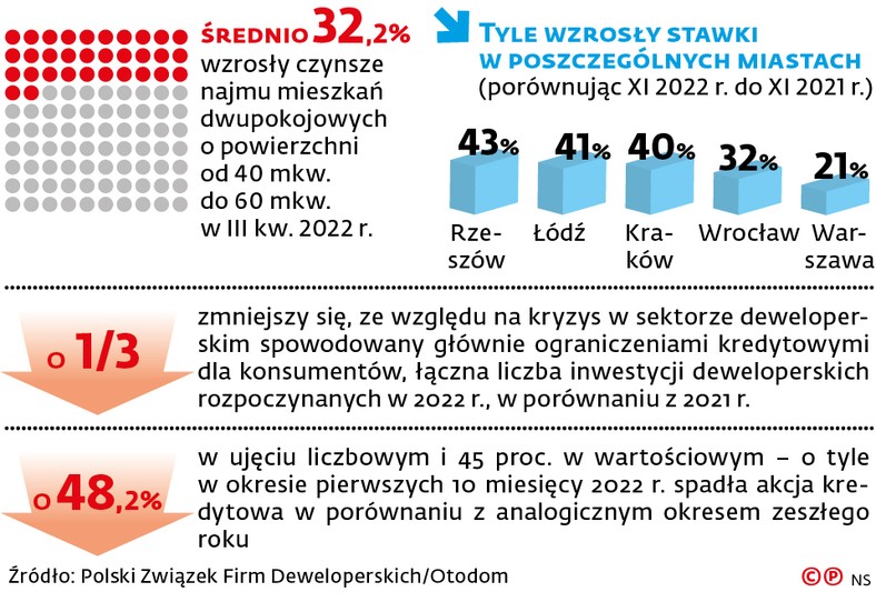 TYLE WZROSŁY STAWKI W POSZCZEGÓLNYCH MIASTACH