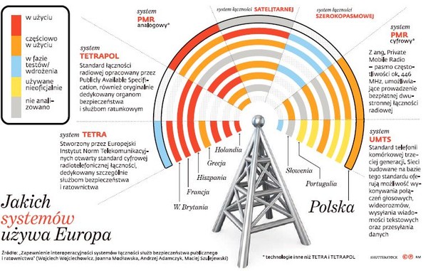 Jakich systemów łączności używa Europa