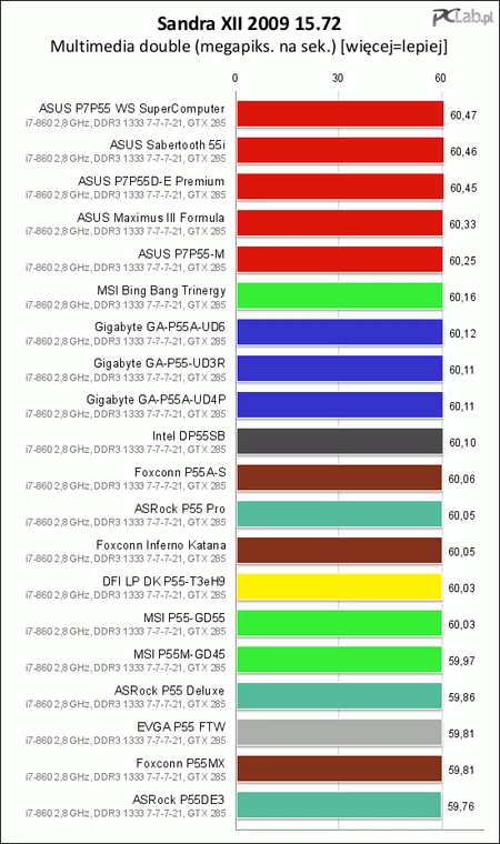 Test Multimedia double niemal pogrupował płyty według producentów