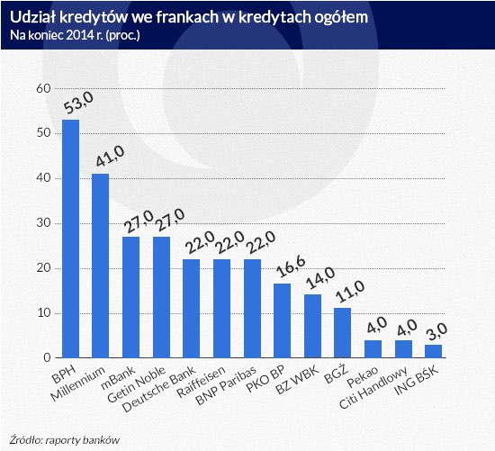 Udział kredytów we frankach w kredytach ogółem (infografika Dariusz Gąszczyk)