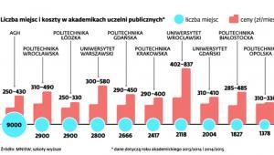 Prognozowana liczba studentów w Polsce do roku 2035 (tys.)