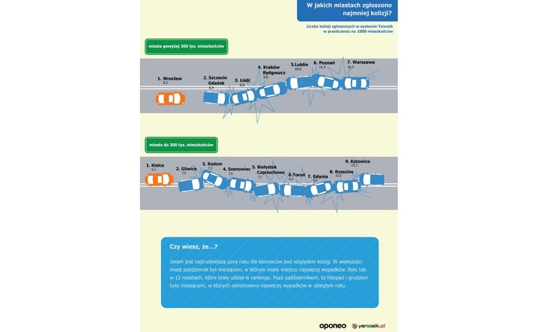 Najmniej i najbardziej kolizyjne miasta w Polsce